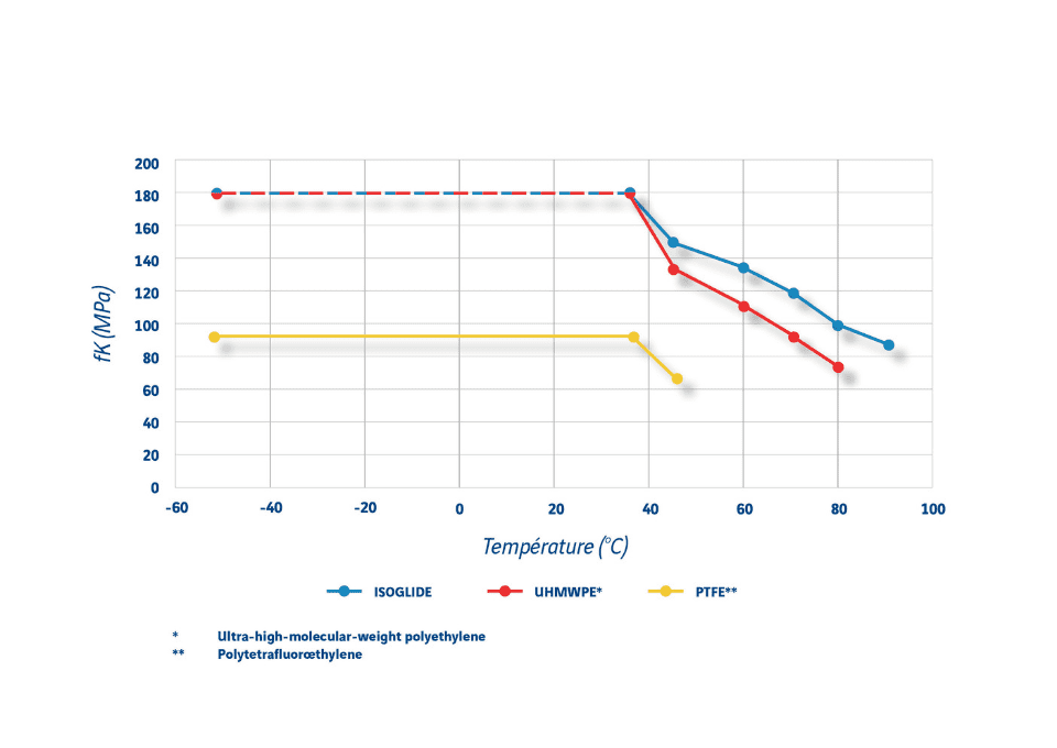 ISOGLIDE® for compact and stronger bearings