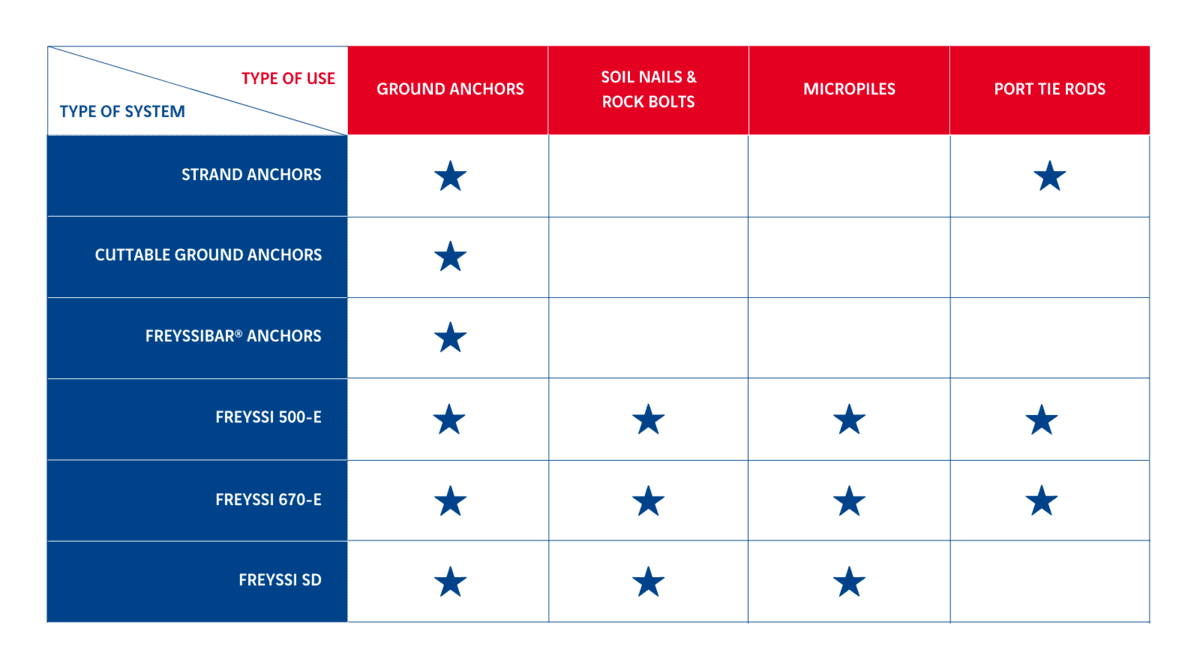 Anchoring systems geotechnics Table of products